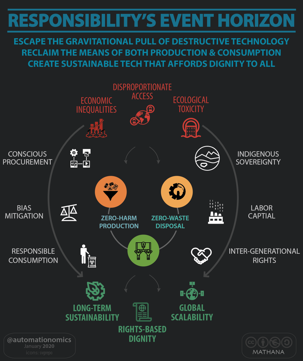  @automationomics is, at its core, about creating a new line of inquiry that seeks to map the transition (and intermediate steps) to a post-scarcity world that fundamentally centers individuals, while also accounting for intergenerational rights and historical marginalization./8