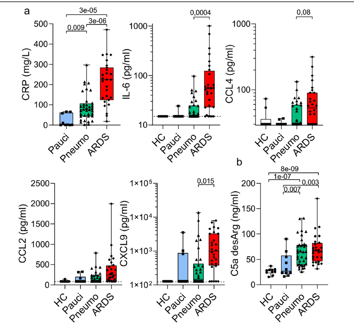 Eric Topol Dissection Of The Immune System Response In Covid19 Patients Supports Complement Factor C5a And The C5ar1 Axis As A Driver Of Severe Disease Manifestations T Co Do61xkctc9 Nature Therapeutic Implications