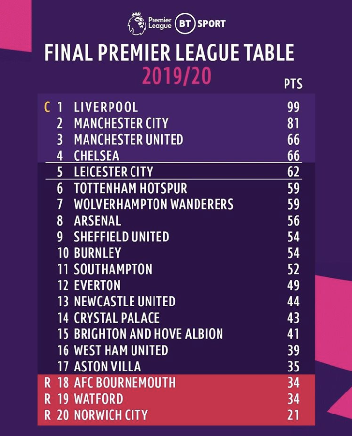 Lampard ensured Chelsea would play Champions League football next season, after securing a top four finish The Blues finished seven points clear of Spurs and 10 points clear of Arsenal.