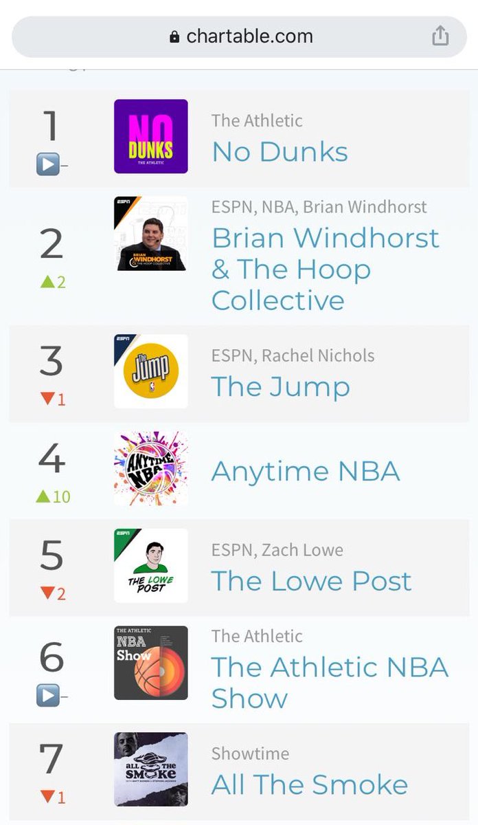 Yarns__'s tweet photo. So the @AnytimeNBAShow is 4th in the UK basketball podcast charts WHATS GOING ON HERE THEN

Incredible, if anyone’s seeing this for the first time, listen to it here 👇👇👇 

Top tier NBA content I swear 

https://t.co/geBxwKRgmd https://t.co/qnGASgZwUG