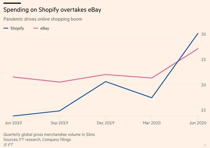 Shopify's GMV overtook eBay's for the first time in Q2. $SHOP stock up 11% ahead of the open, market<a href="/tag/tnw2019"class="tags"><span>#tnw2019</span></a>