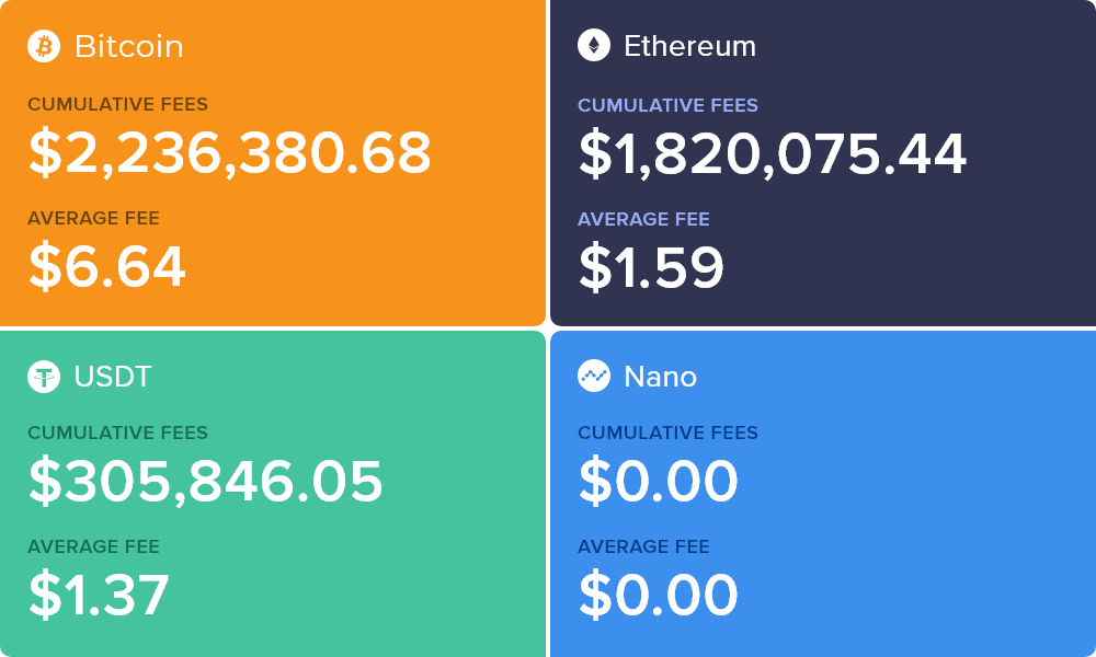 CoinFees's tweet photo. Cumulative coin fees for the past 24 hours:
-> Bitcoin: $2,236,380.68 ($6.64/tx) paid in fees
-> Ethereum: $1,820,075.44 ($1.59/tx) paid in fees
-> USD Tether: $305,846.05 ($1.37/tx) paid in fees
-> Nano: $0.00 ($0.00/tx) paid in fees
#Bitcoin $BTC $ETH $USDT $NANO https://t.co/6yk8QHEjur