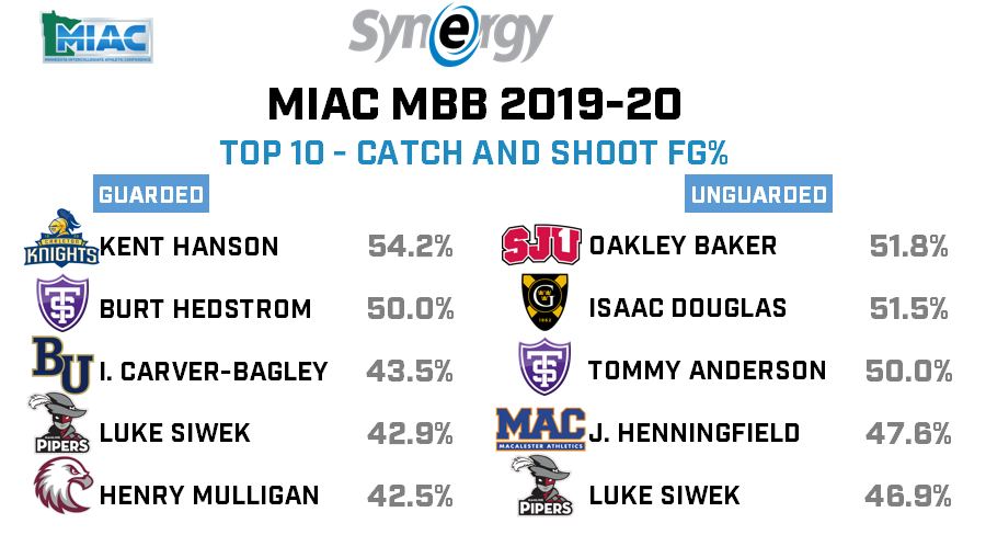 synergysstu's tweet photo. Here are the top catch and shoot players by FG% from the Minnesota Intercollegiate Athletic Conference Men last season. https://t.co/t4OBxJuiPR