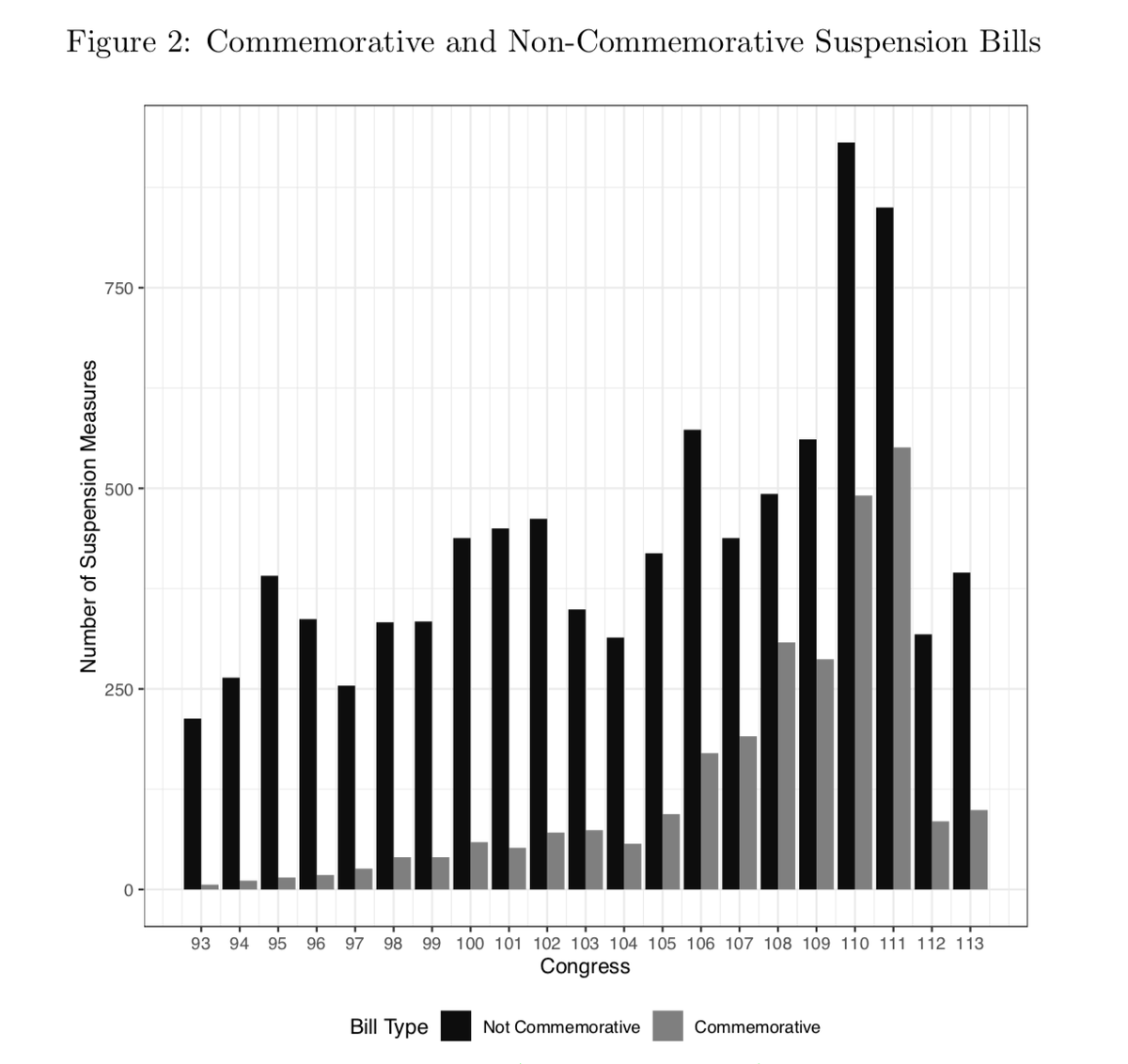 And despite popular belief (to the extent that there is a "popular belief" as it relates to suspension of the rules), the procedure is frequently used for substantive legislation, not just renaming post offices.