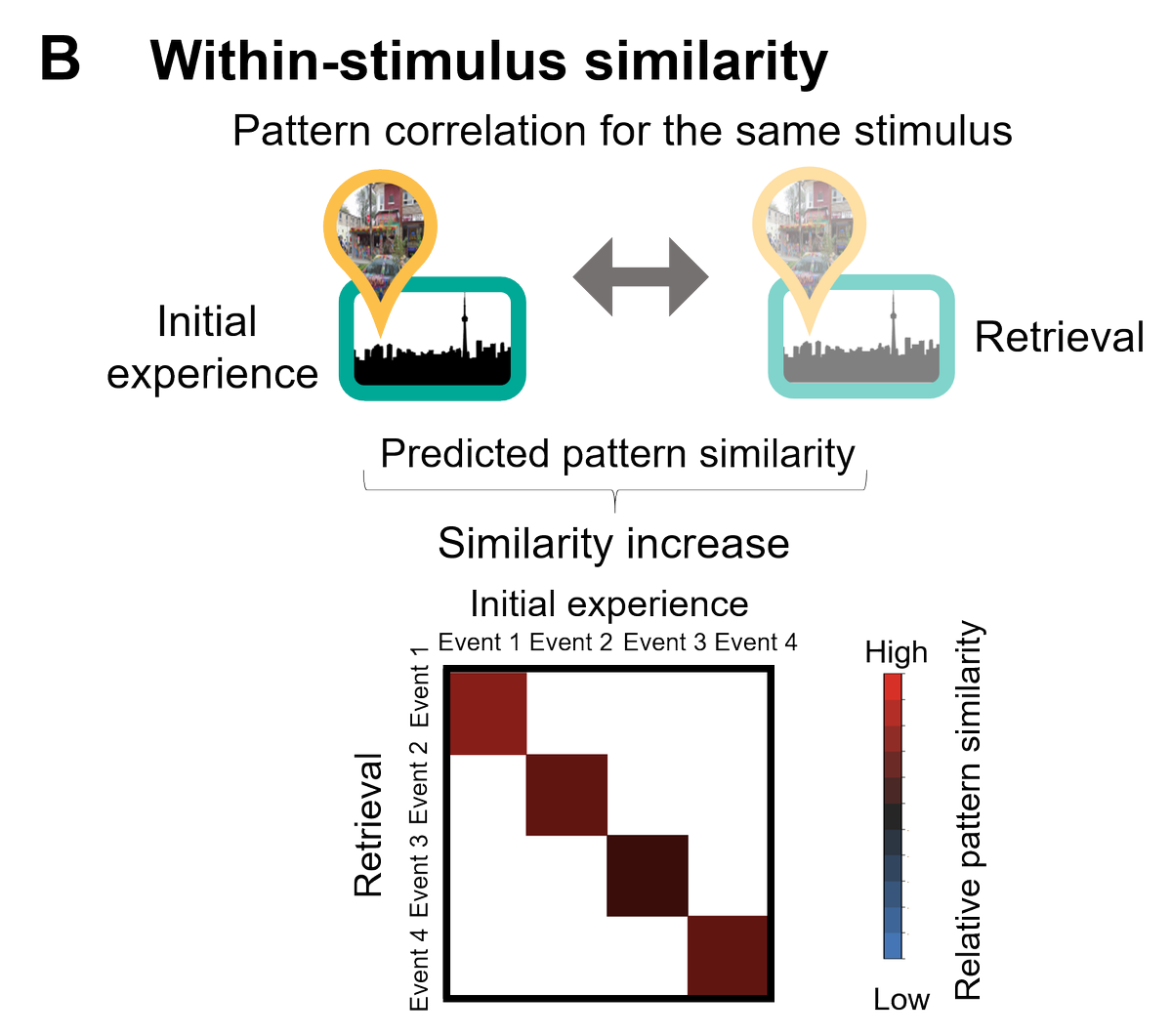 If there’s a representation for each individual experience, we should be able to detect some similarity between encoding & retrieval. This idea is widely accepted. In this paper we call this within-stimulus similarity. 4/