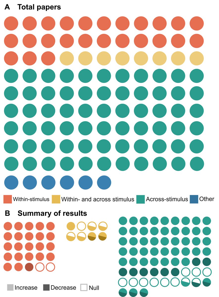 We thought the best way to approach this conundrum would be to gather every study we could find that used pattern similarity analyses in the hippocampus. We found about 100 relevant papers and categorized them based on comparisons of interest. 7/