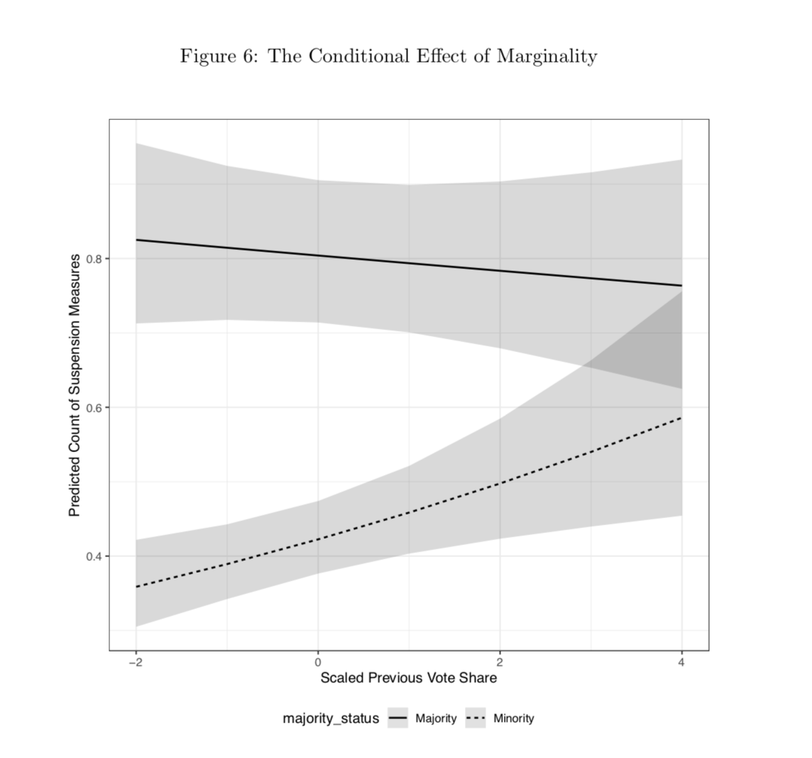 The main finding from the paper is that Speakers have used their discretion over which bills get considered under suspension to disproportionately benefit electorally vulnerable majority party incumbents, while largely screening out their minority party counterparts.