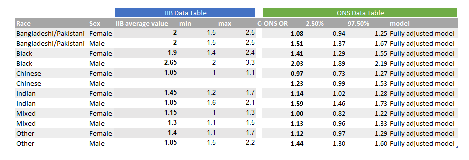 For a closer look, since the underlying data is available for both figures, here are the numbers side-by-side. /7