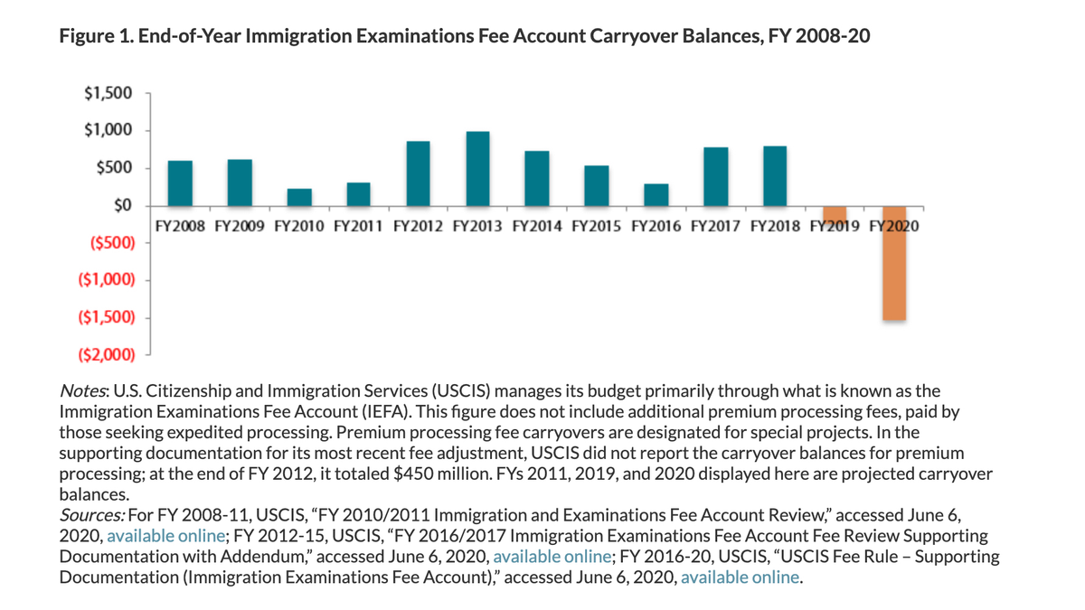 Some  @MigrationPolicy analysis ahead of what's likely to be a blockbuster  @USCIS hearing today...- At the end of FY 2017, USCIS had $790 in cash reserves- In November 2019, USCIS predicted it would end FY 2020 with a $1.5 billion deficitA $2.3 billion loss in 3 years...