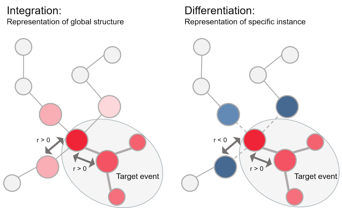 We discuss these studies at length, and try to reconcile these findings depending on the stimulus, timescale & ROI. But the findings suggest that the current behavioural goals matter most, and crucially shape the representational similarity structure in the hippocampus. 9/