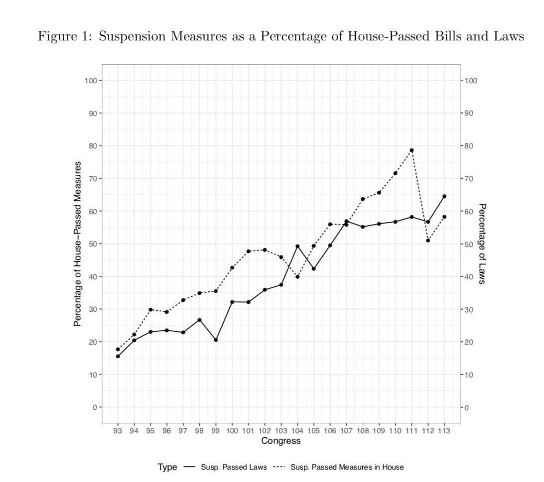 The descriptive data from the article also tell an interesting story. In an era that is believed to be extremely polarized, the majority of bills passing the House do so under a supermajoritarian procedure. In an ongoing project, I develop a number of explanations for this trend.