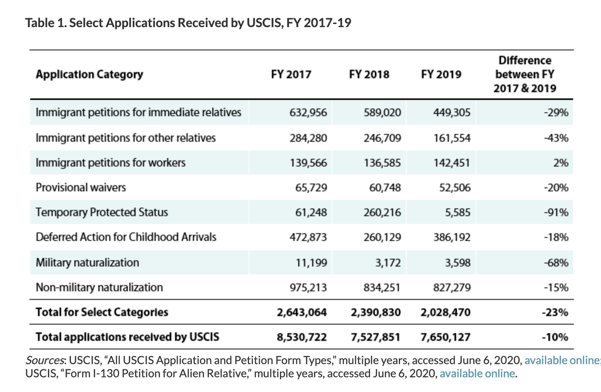 Questions abound about the accuracy of that deficit prediction, but if it is right, where did the money go?Over the past few years this fee-funded agency has experienced a historic reduction in applications, much of which has been tied to the admin's immigration priorities