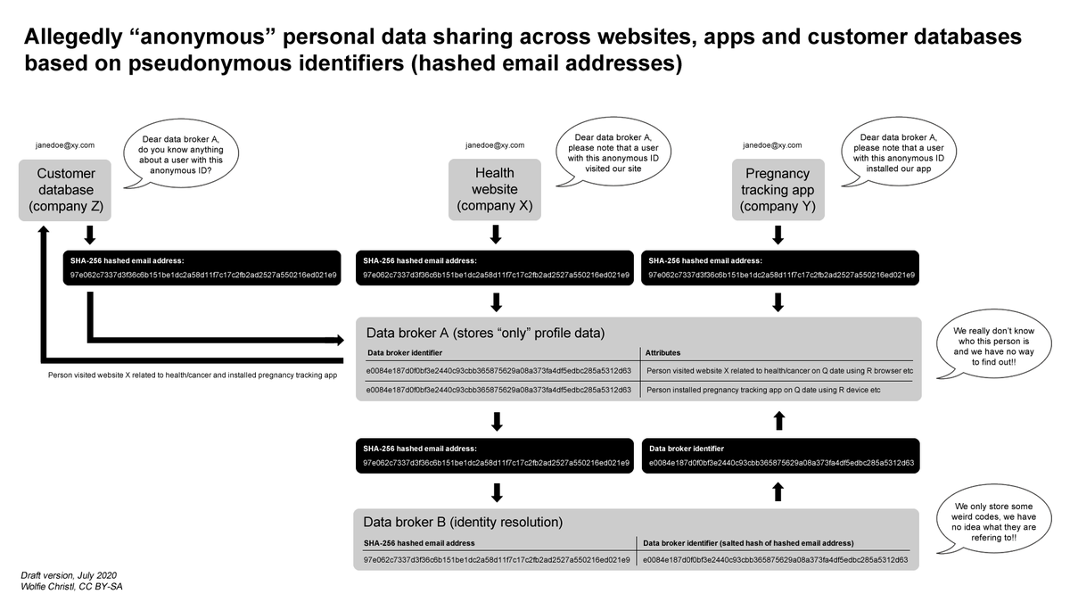 Website X and mobile app Y share personal information with data brokers A and B, who then sell it to another company Z who wants to learn more about a customer.Many in today's data industry still claim this is about 'anonymized' data sharing, but it's not.[draft graphic]