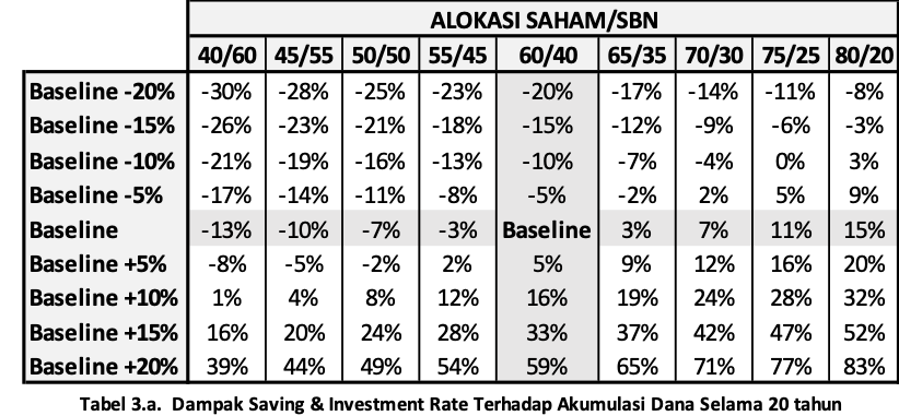 Hasil perhitungan sebagaimana tabel 3.a. di bawah ini. Pada baris merupakan perubahan kenaikan saving rate (naik) dan penurunan (turun), sementara perubahan investment rate/alokasi pada kolo, ke kiri (turun) dan ke kanan (naik). Arti baseline (+/-) + perubahan. 20/n