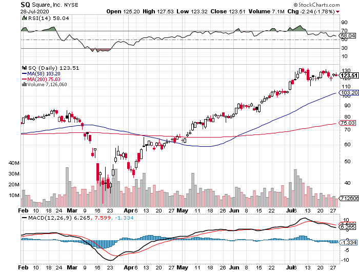 $SQ forming nice wedge pattern <a href="/traderstewie/">Traderstewie</a>