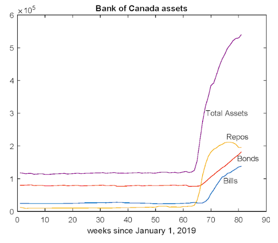 Stephen Williamson  @1954swilliamson raises important questions about the BoC’s quantitative easing policy. If the goal is the goal is to flatten the yield curve, then why the massive purchases of T-bills? (tweet 1/n)  https://newmonetarism.blogspot.com/2020/07/does-bank-of-canada-really-want-to-be.html