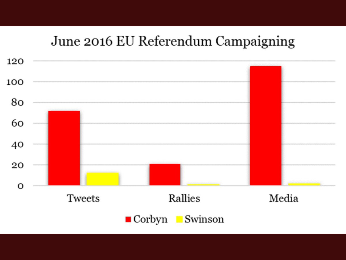 otivar55's tweet photo. @TheRealInsano @earthygirl011 @OperaSocialist @Rachael_Swindon Here try this. 
Starmer never rallied for #labourremain 
He stayed in Camden organising coup and Owen smith challenge 
Swinson hardly bothered 

Both swinson and Starmer took up TOO LATE #BREXIT #FBPE after that donkey bolted. https://t.co/2JxEIwldWI