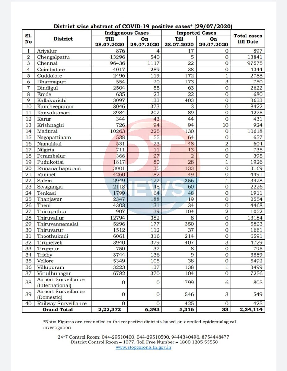 DTNews_off's tweet photo. Today's TN Distrect wise case details #COVID__19 #CoronaVirusUpdates https://t.co/feQEBEgQlN
