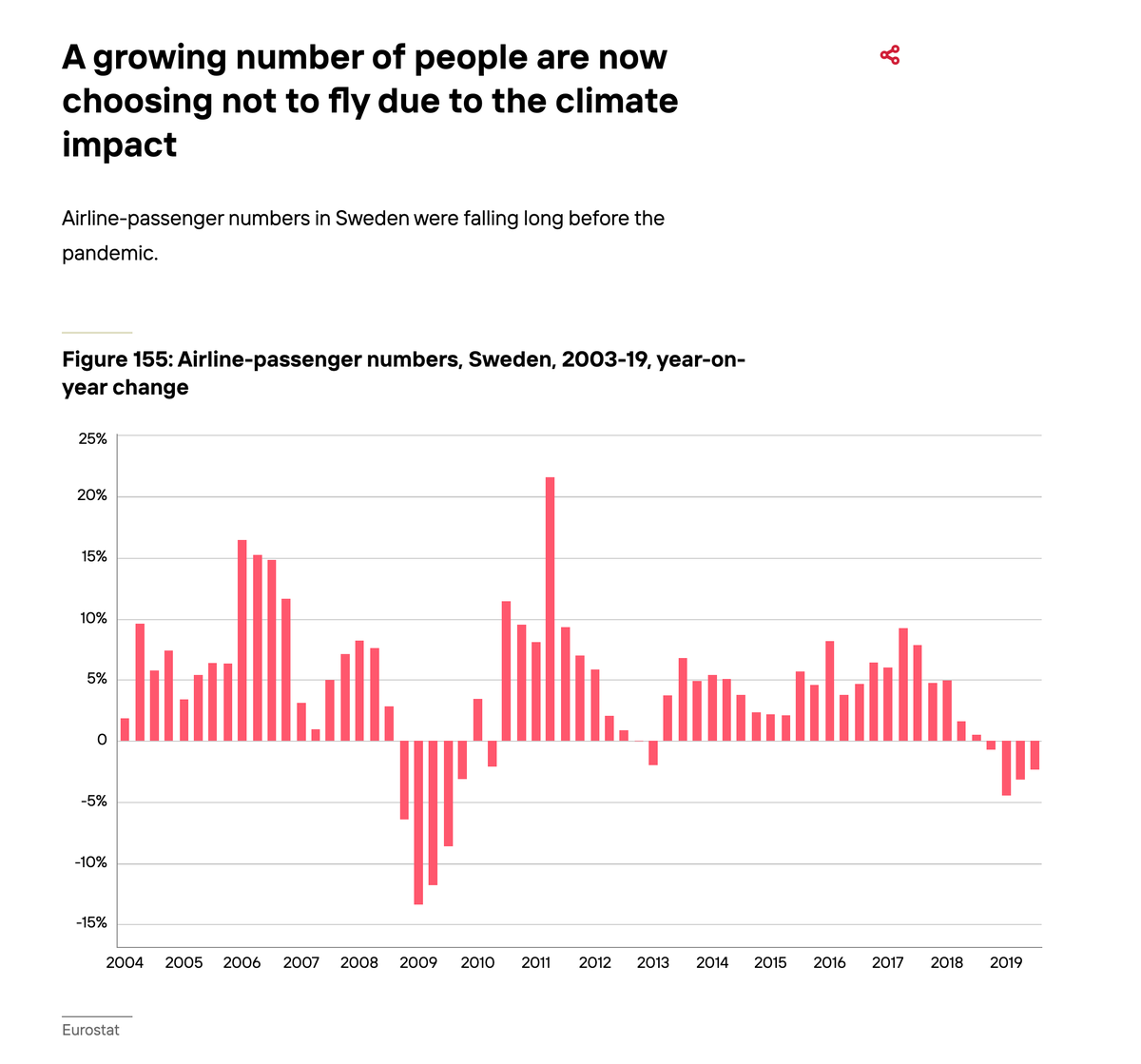 gleonhard's tweet photo. A growing number of people are now choosing not to fly due to the climate impact | Generation #STR2020 https://t.co/wYX9k8btGo https://t.co/1VK7prQxv2