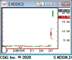 LindaRaschke's tweet photo. Bought KODK yesterday at 8.  Only took 40 years of full-time trading to catch a 150% move.  I will take luck over skill any day. https://t.co/Q4jzvz2pjb