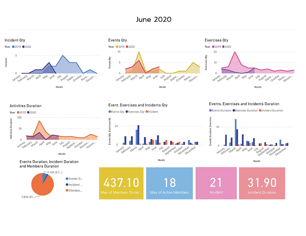 jerseylifeboats's tweet photo. We have an internal system to track our activities, incidents attended & exercises.
We’d like to share this info with you, to let you see just what we get up-to. Here are our reports for June.
https://t.co/WOvblQeCeN
#JerseyLifeboat #YourBoat #YourCrew https://t.co/ipDCmF5nP7