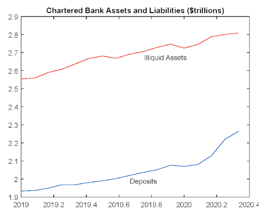 Meanwhile, on the supply side, chartered banks are turning the liquidity BoC is providing … into deposits? It’s not clear what macroeconomic objective that serves.