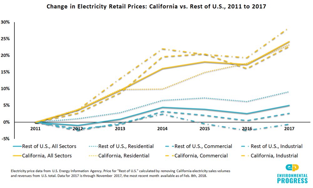 Democrats are basing their climate agenda on what California did. But California’s electricity rates since 2011 rose six times more than they did in the rest of the US, thanks mainly to the deployment of renewables and the infrastructure they require, such as transmission lines