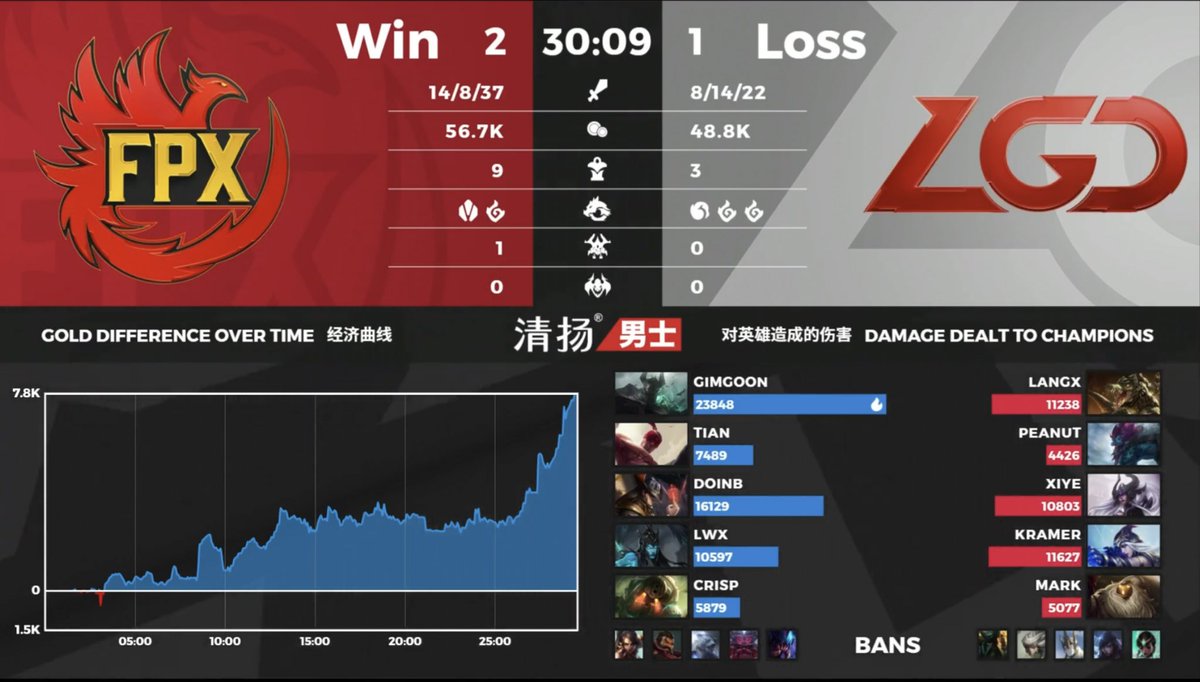 LGDgaming's tweet photo. Ggwp @FPX_Esports they showed that were a better team today🤝, Intense series! We fall to 1-2 to them, We took the first blood on doinB, but we got in too deep, they slowly farm, patiently took the baron and straight to objective.
We’ll do better next ✊🏻🙏🏻 #LGDGaming #LGDLOL https://t.co/E3zyARrDAI