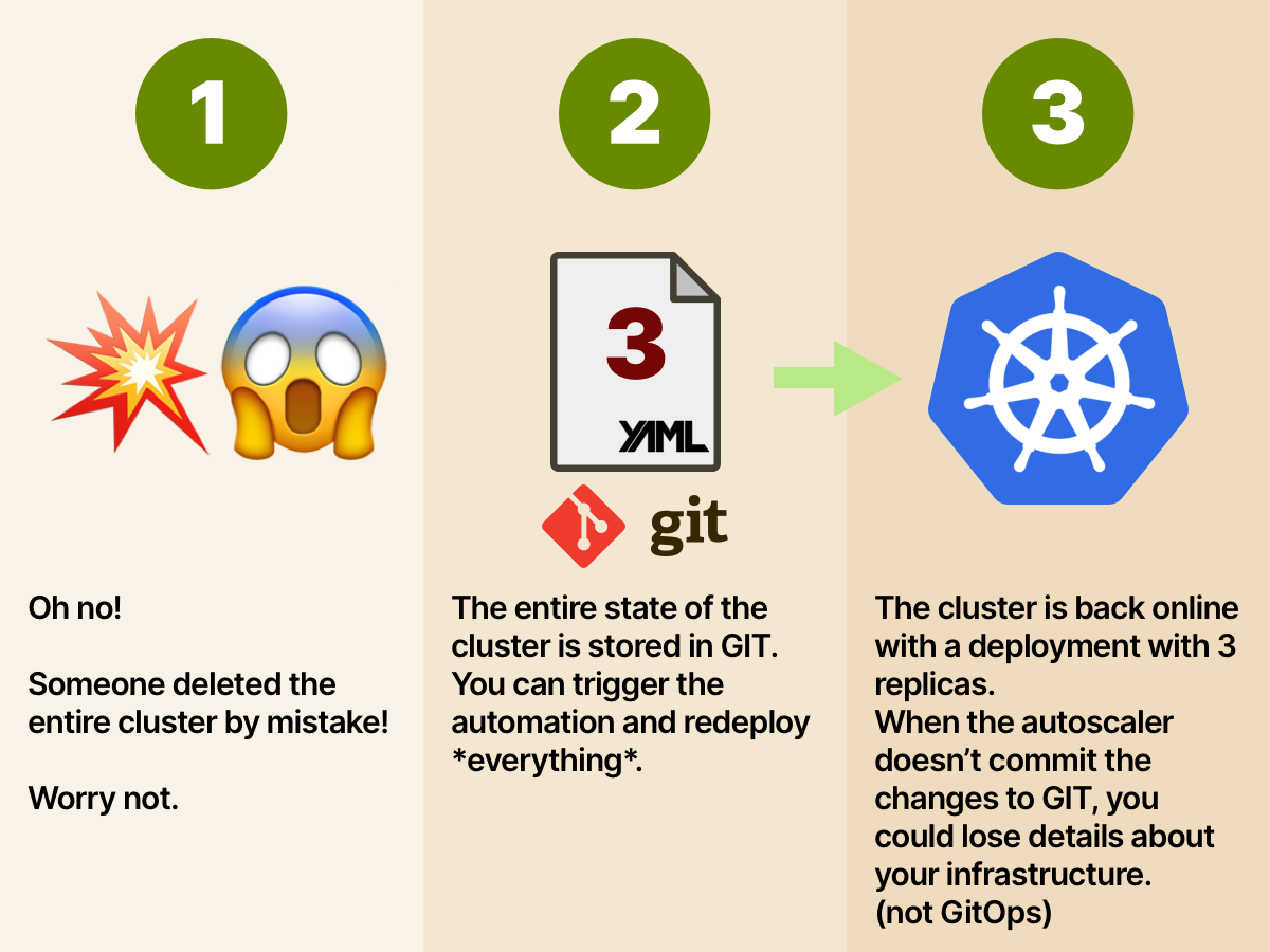 5/10Imagine deleting your infrastructure by mistake If you have the full state in GIT, you can trigger your scripts and recreate the same setup as before!When you rebuild the infra, even the number of replicas set by the autoscaler are set correctly.Powerful, isn't it?