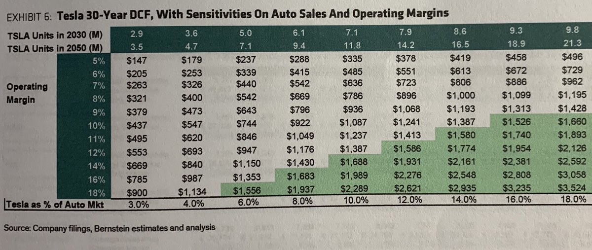 Using the DCF sensitivity chart Bernstein provides, and plugging in 7.1M vehicles and 18% oper margins (I am at 6.8M veh and 19% oper margins in 2030), Bernstein’s DCF is $2,289, which makes TSLA’s current price of $1,500 mind-boggling cheap — by 50%.  $tsla  $tslaq