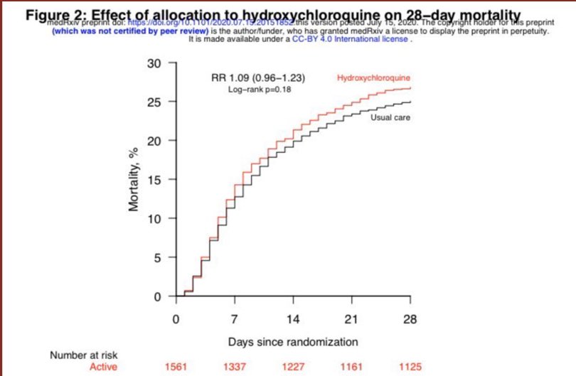 Stop it. Stop acting like this is a brand new super secret cure. We’ve known about it for months, and HAVE tried it. #Hydroxychloroquine  #HCQ  https://www.medrxiv.org/content/10.1101/2020.07.15.20151852v1.full.pdf