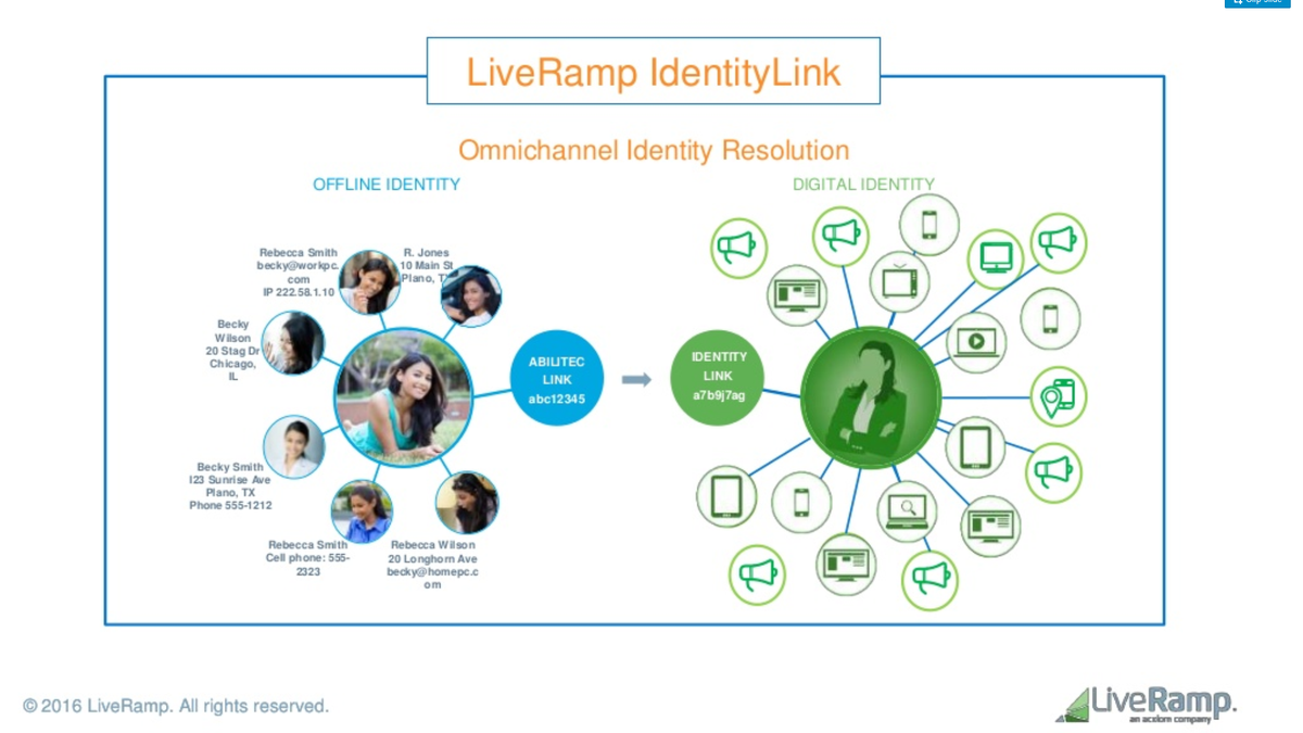 My graphic shows an additional bs 'trick':Data broker A stores "only" profile data linked to a proprietary ID, but relies on data broker B who 'translates' hashed email addresses into proprietary data broker IDs.Data broker B is, for example, LiveRamp. https://www.slideshare.net/mediapostlive/peoplebased-marketing-everywhere-75605396