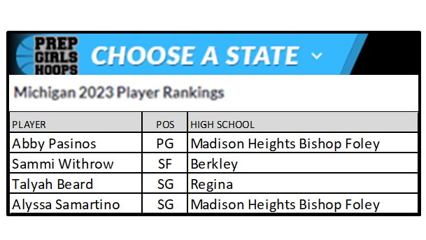 Congratulations to our Tri-County Hoopers... Recognized by 
<a href="/PGHMichigan/">Prep Girls Hoops Michigan</a> as the top 2023's in the state.  Keep Grinding!
<a href="/LBInsider/">Jason Wilkins (Wilkins Report)</a> @ncaawbb <a href="/ocampoedrey/">Edrey Ocampo</a> <a href="/BishopFoley/">Bishop Foley Catholic High School</a> <a href="/BerkleyGirlsBB/">Berkley Girls Bball</a> <a href="/RHSSaddlelites/">Regina Saddlelites</a> <a href="/USJN/">USJN</a> @JOc4mpo <a href="/AbbyPasinos/">Abby Pasinos</a> <a href="/alyssasamartino/">Alyssa Samartino</a> <a href="/SammiWithrow/">Sammi Withrow</a> <a href="/talyahbeard/">talyah</a>