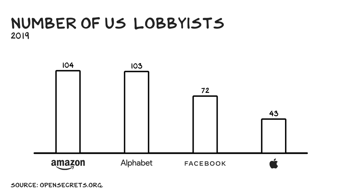 profgalloway's tweet image. Mr Bezos, #Amazon has more full-time lobbyists in Washington than there are sitting US senators. Are you aware of any retailer or tech firm, other than Google, that has this many lobbyists attempting to suppress regulation or #antitrust action? 

👉 profgalloway.com/fire-fawning