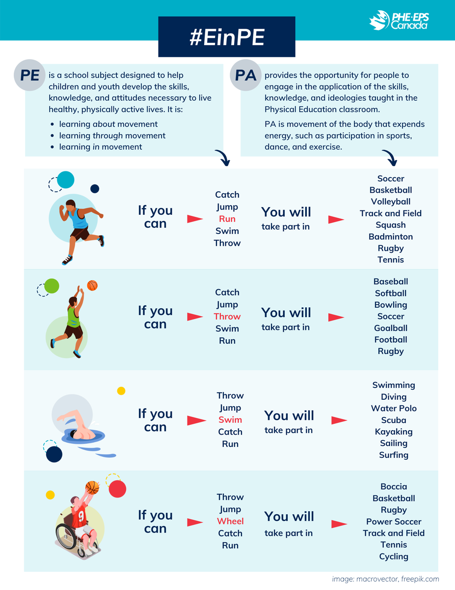 Physical activity is a vital part of a healthy lifestyle that cannot be overlooked, but when we return to school in September, we need to re-focus on the whole student education by delivering the “E” in PE. Read an blog written by Ross Campbell of <a href="/NBPES/">NBPES</a> 

phecanada.ca/connecting/blo…