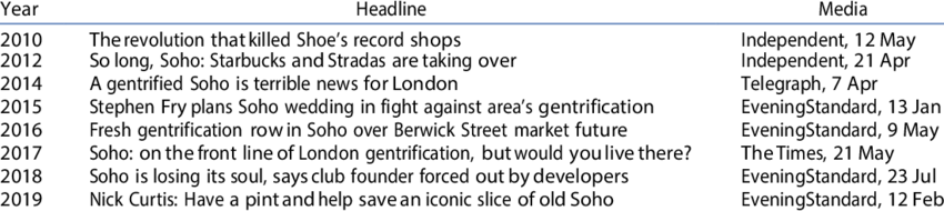 Thurs 9-10am sohoradiolondon.com/player/culture 1. Matthew Bennett, chair @planforsoho on temporary changes to planning laws & use class regulations 2. Scholar Bahar Durmaz-Drinkwater @baharchi 'Do perceptions of neighbourhood change match objective reality?' #Soho 2008-18 + #LocalNews