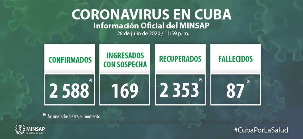 MINSAPCuba's tweet photo. |Información diaria|
Se confirmaron 33 nuevos casos de #COVID19, para un acumulado de 2 588 en #Cuba

146 positivos activos
145 con evolución clínica estable
0 pacientes en estado grave
1 paciente en estado crítico
87 fallecidos 
2 353 altas
2 evacuados
https://t.co/z0CD5lNSII https://t.co/k3sQCvCRE9