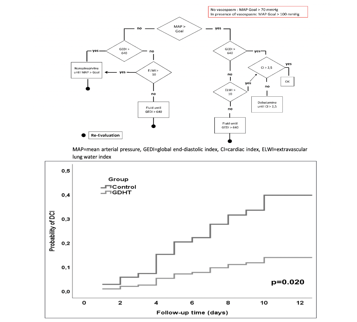 StrokeAHA_ASA's tweet photo. #ClinicalTrials Randomized Controlled Trial on Goal-Directed Hemodynamic Therapy to prevent Delayed Cerebral Ischemia after Aneurysmal Subarachnoid Hemorrhage #SAH #brainaneurysm #DCI #STROKE https://t.co/voBQZLfVi2 https://t.co/6GcbycqWCp