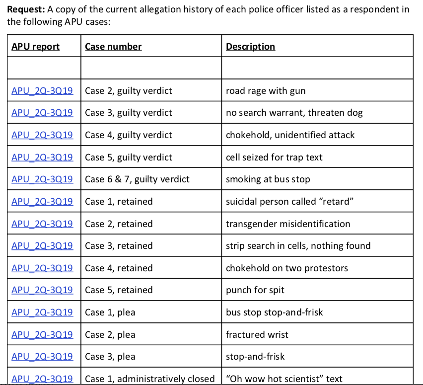 My goal was to reverse engineer cases to discover identities... connecting anonymous stories (from CCRB reports) to real names (from allegation history docs).I've never filed a public records request quite like this one. Here's what it looked like: 4/x