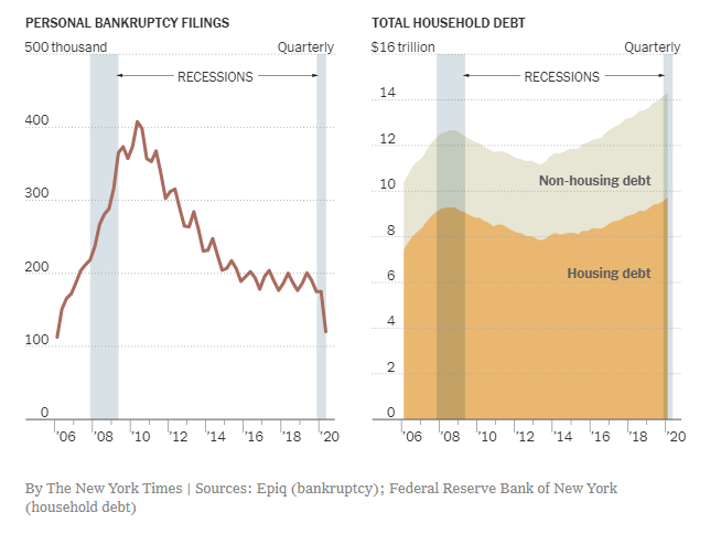 MahoneyGPS's tweet photo. Personal bankruptcy filings have declined in 2020 despite higher debt levels at the start of the pandemic. If it were not for government aid would bankruptcies be increasing?#bankruptcy #debt #level #start #government #aid #personalbankruptcy #highdebt #atthestart #bankruptcies https://t.co/tQUal6F3PH