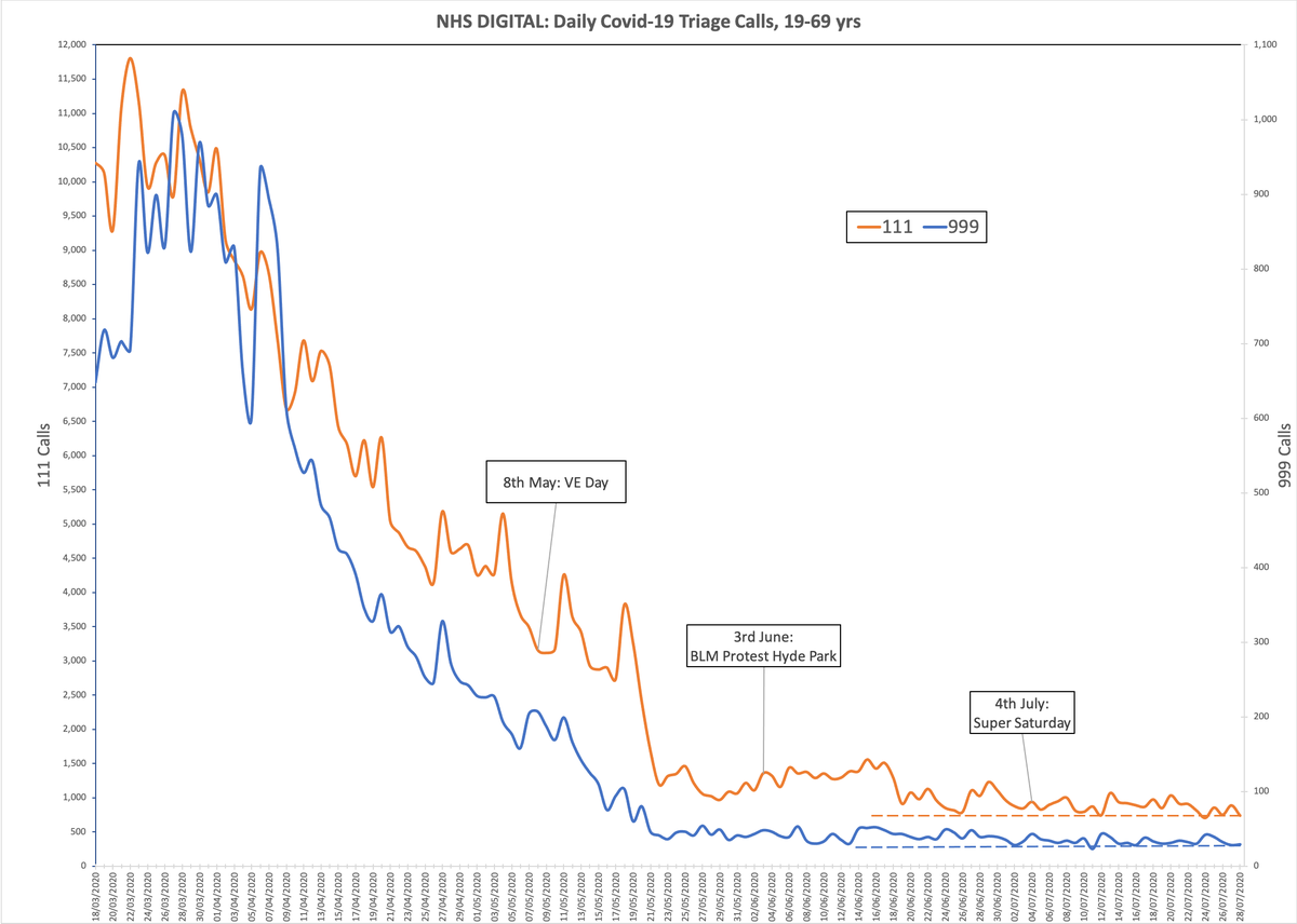 AlistairHaimes's tweet image. UK #COVID__19: your periodic reminder that celebrations, protests, riots; pubs, restaurants, shops re-opening; none of it makes any difference.