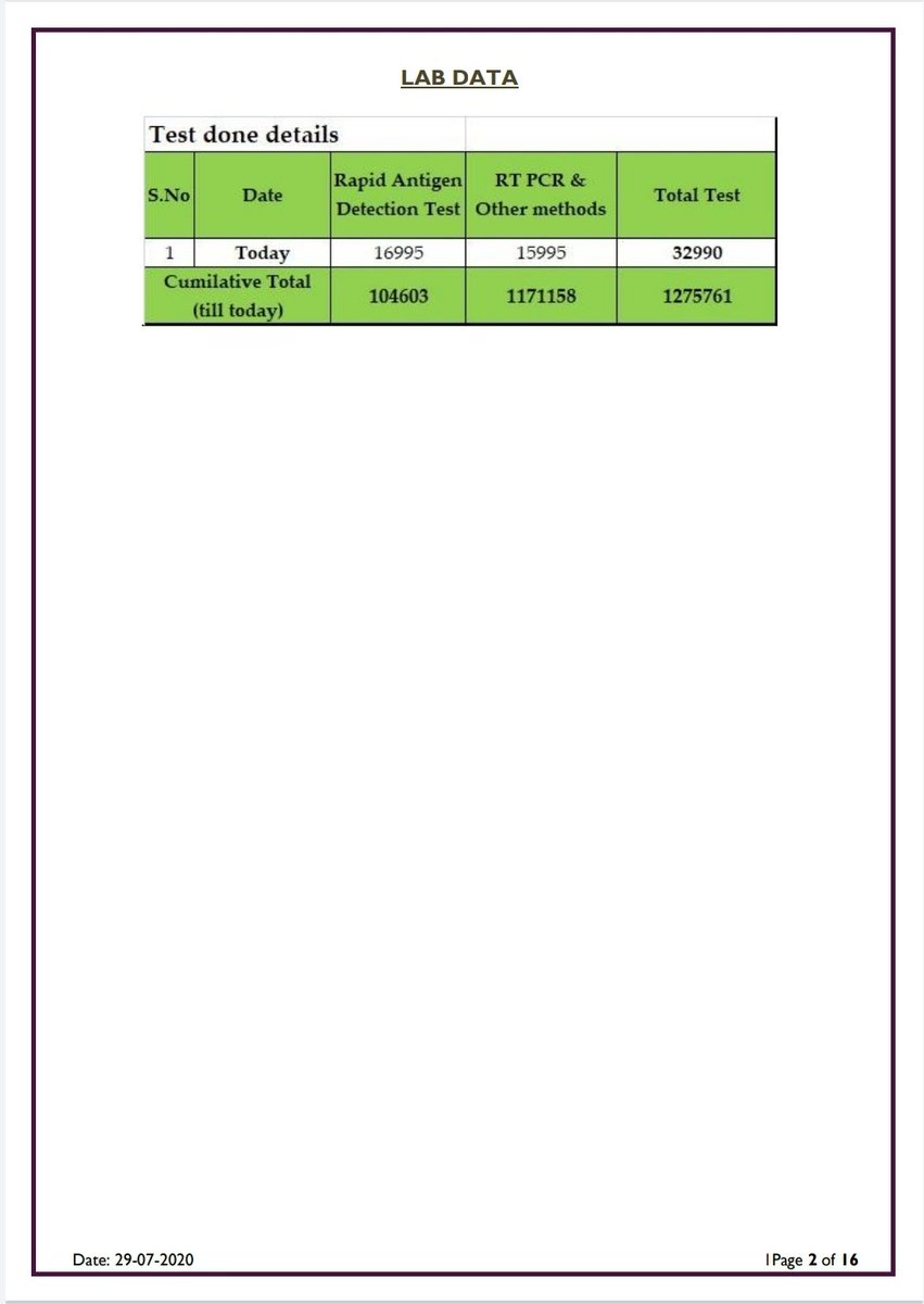 KarnatakaVarthe's tweet photo. Covid19 Bulletin: 29th July 2020

Total Cases: 1,12,504
Deceased: 2,147
Recovered: 42,901
New Cases: 5,503
Tests done today: 32,990

#KarnatakaFightsCorona
#Covid19Karnataka

@BSYBJP https://t.co/LcP8TmmEFH