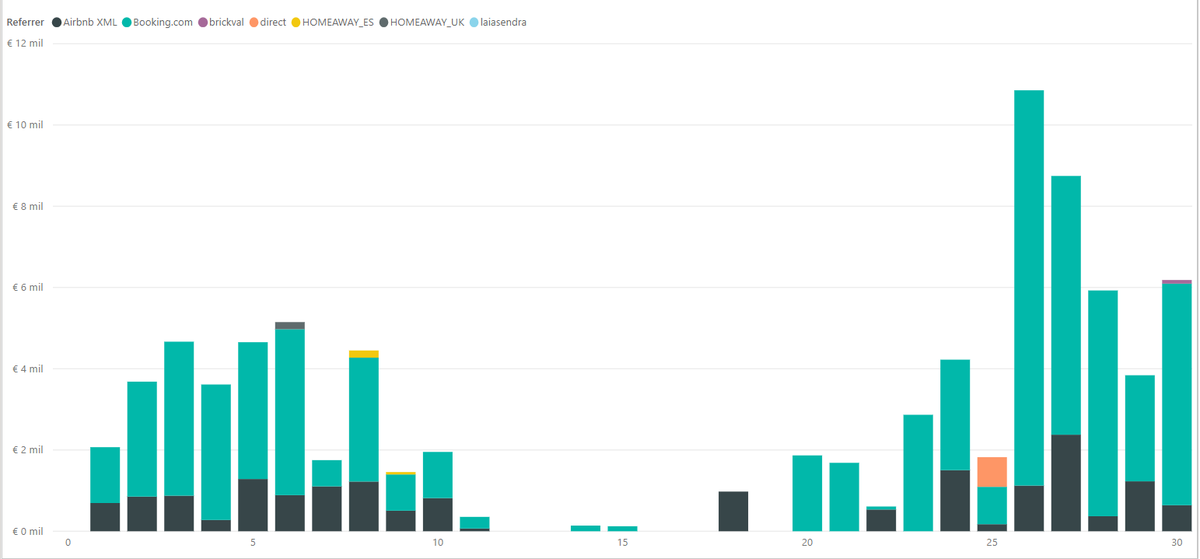 brickstarters's tweet photo. Total weekly bookings (in Euros) still growing at a good pace! / ¡El total de reservas semanales (en euros) sigue creciendo a buen ritmo! https://t.co/ATMNES4U5P