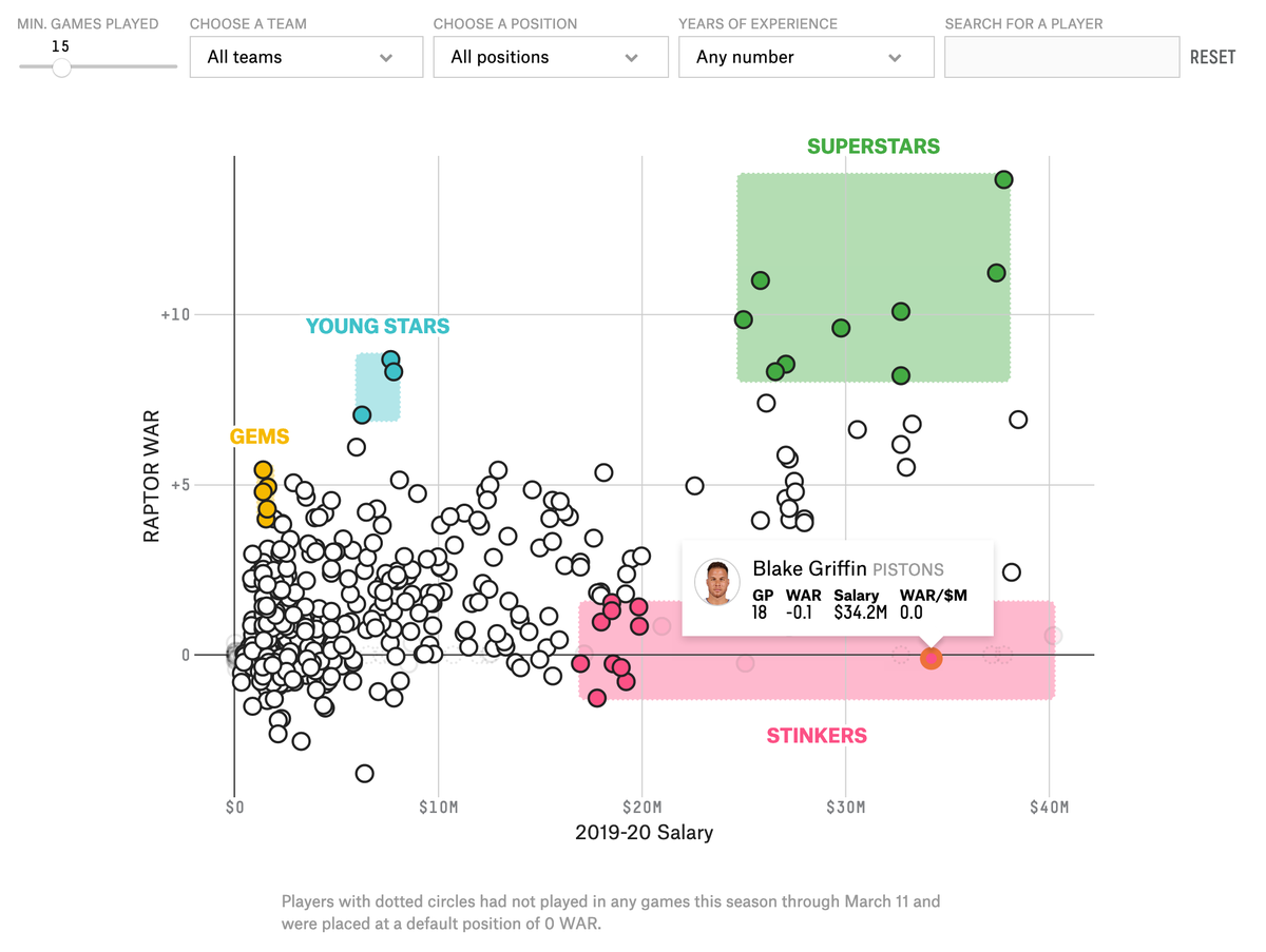 ryanabest's tweet photo. Sure, Blake Griffin might have been a "stinker" this year — but he's MY stinker and I love him.

I scraped @bball_ref to see which NBA contracts were the most over- and undervalued in the shortened, pre-bubble NBA season in my latest for @FiveThirtyEight.

https://t.co/jv7MUcEhpL https://t.co/NCvOETuQxG