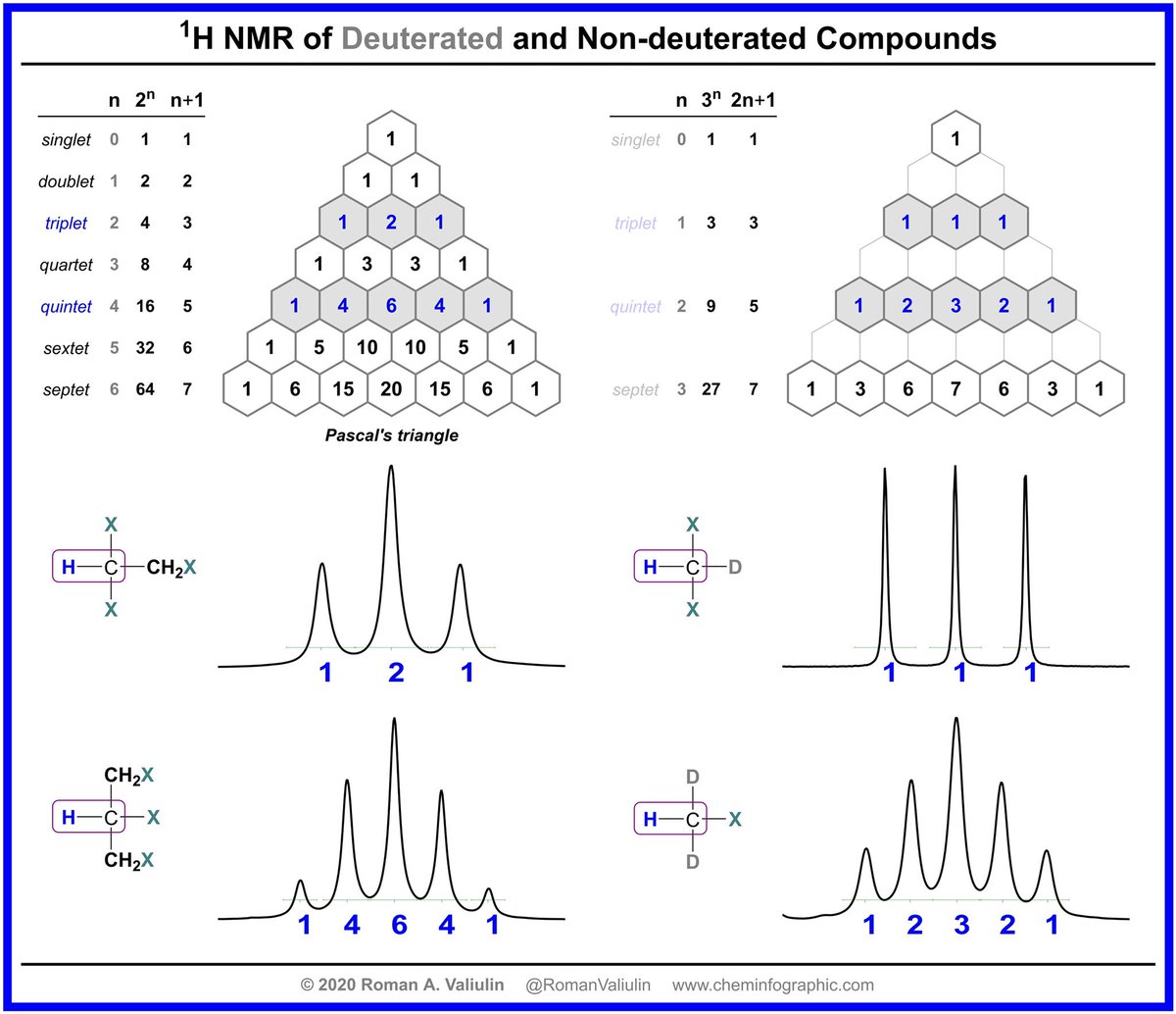 Roman A V Pa Twitter Pascal S Triangle N 1 Rule For 1h Nmr What Is The Triangle Called For 1h Nmr Of Deuterated Compounds 2n 1 Rule For Higher Resolution And Other Nmrcheminfo