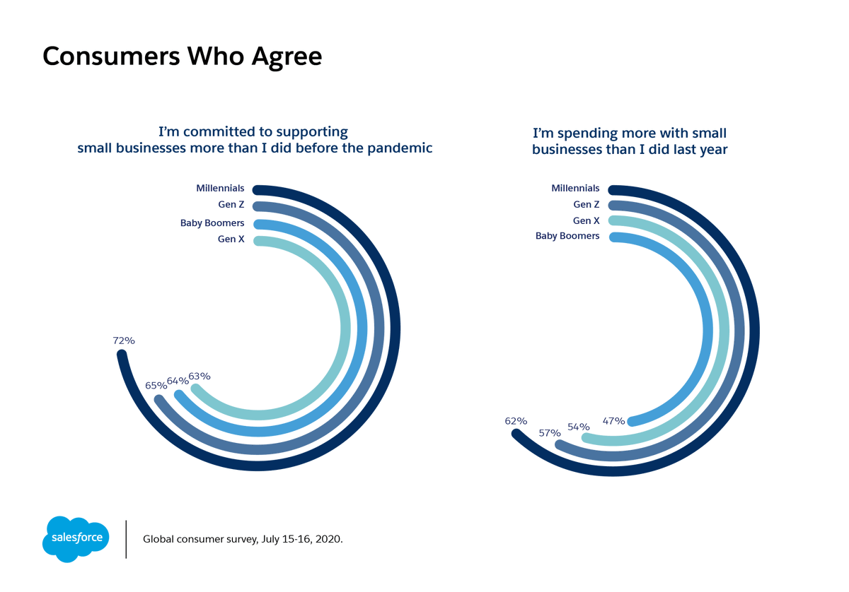 SalesforceNews's tweet photo. 63% of millennials are more likely to support a small business that has a digital presence. New survey data has insights on how entrepreneurs can adapt: https://t.co/rmxRWOCCda https://t.co/D9dDrPjqks