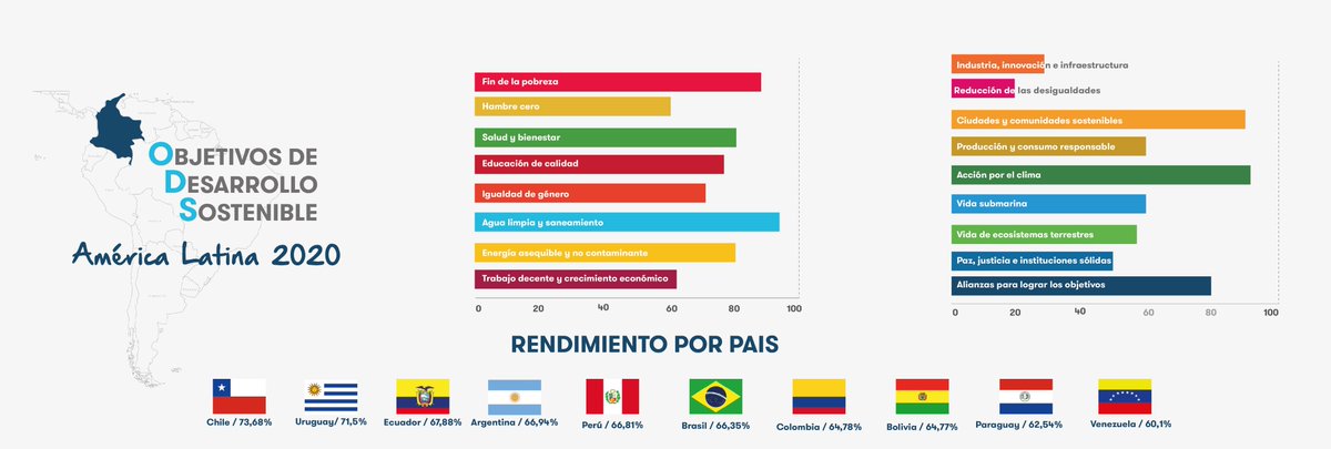 En 2015, todos los Estados Miembros de las Naciones Unidas aprobaron un plan de acción a favor de las personas, el planeta y la prosperidad, que también tiene la intención de fortalecer la paz universal y el acceso a la justicia. Así estamos en América Latina en su cumplimiento.