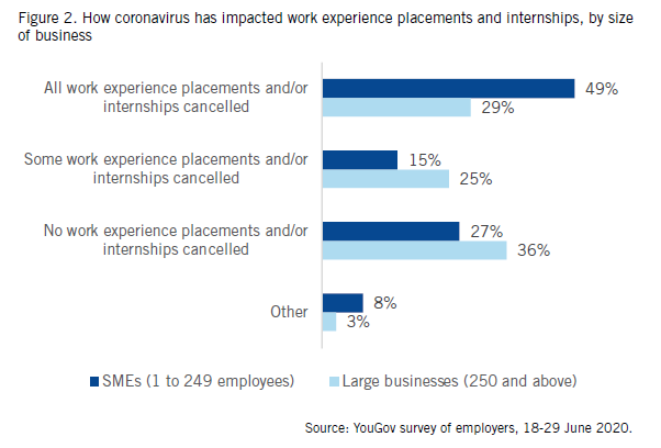 kathleenhenehan's tweet photo. One of a number of jarring findings in the graduate recruitment impact briefing published this morning by @suttontrust. https://t.co/bbyf0F9bPL