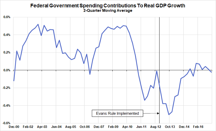 While there were some deep flaws with the Evans Rule (to be discussed later), I think it's important to understand that in 2012, fiscal policy wasn't just failing to support the economy, but actively hurting the economy in a manner that was historically unusual.