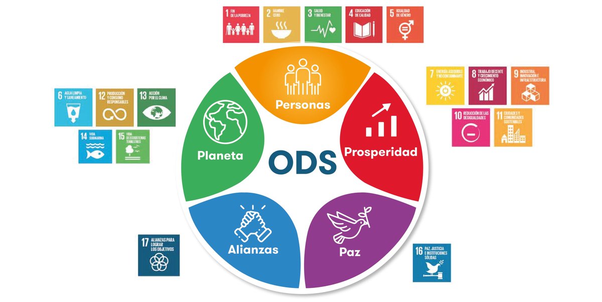 La Agenda 2030 es un plan de acción para las personas, el planeta y la prosperidad. Reconoce que la erradicación de la pobreza en todas sus formas y dimensiones, incluida la extrema pobreza, es el desafío mundial más importante y es un requisito indispensable del desarrollo.